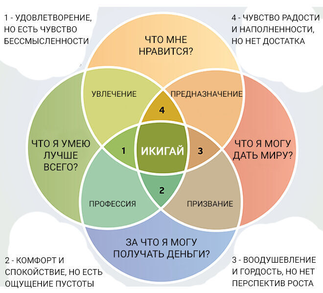 Икигай тест